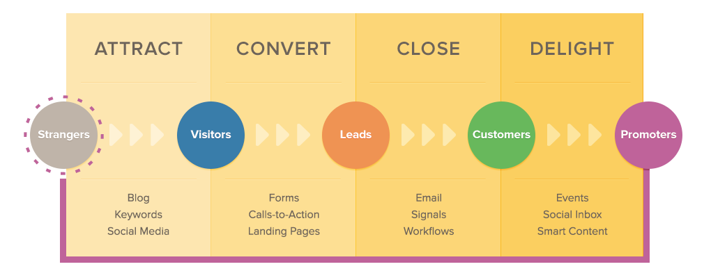 Inbound Marketing for Small Businesses